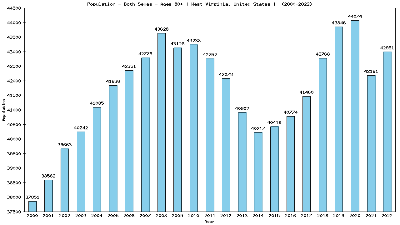 Graph showing Populalation - Elderly Men And Women - Aged 80+ - [2000-2022] | West Virginia, United-states